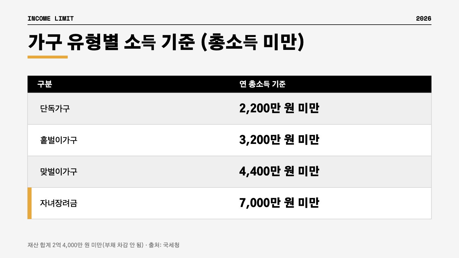 근로장려금 가구 유형별 소득 기준 표 인포그래픽
