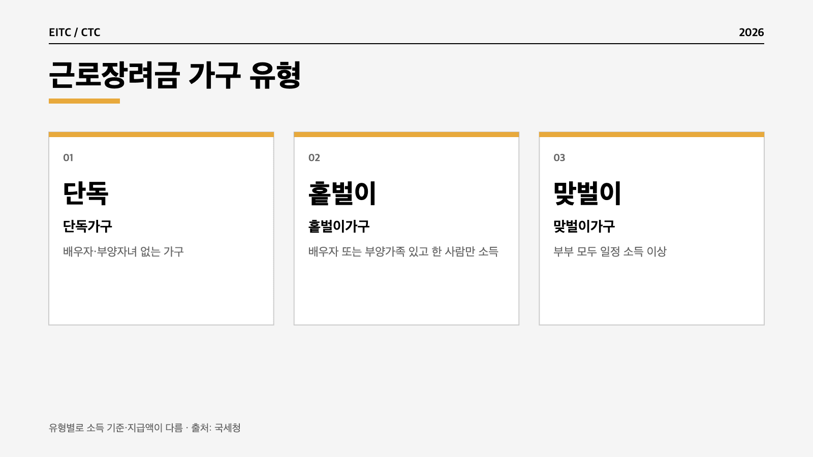 근로장려금 가구 유형 단독 홑벌이 맞벌이 인포그래픽