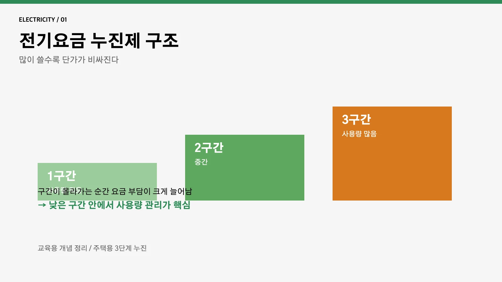 전기요금 누진제 구조