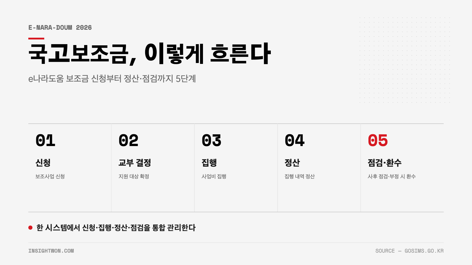 e나라도움 국고보조금 이용 5단계 절차 인포그래픽