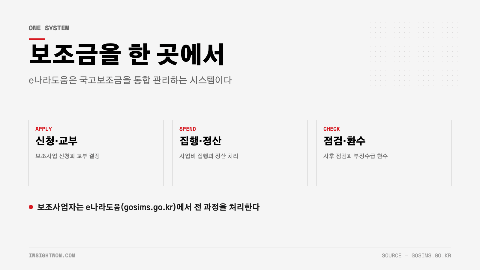 e나라도움 국고보조금 통합관리 시스템 개요 인포그래픽