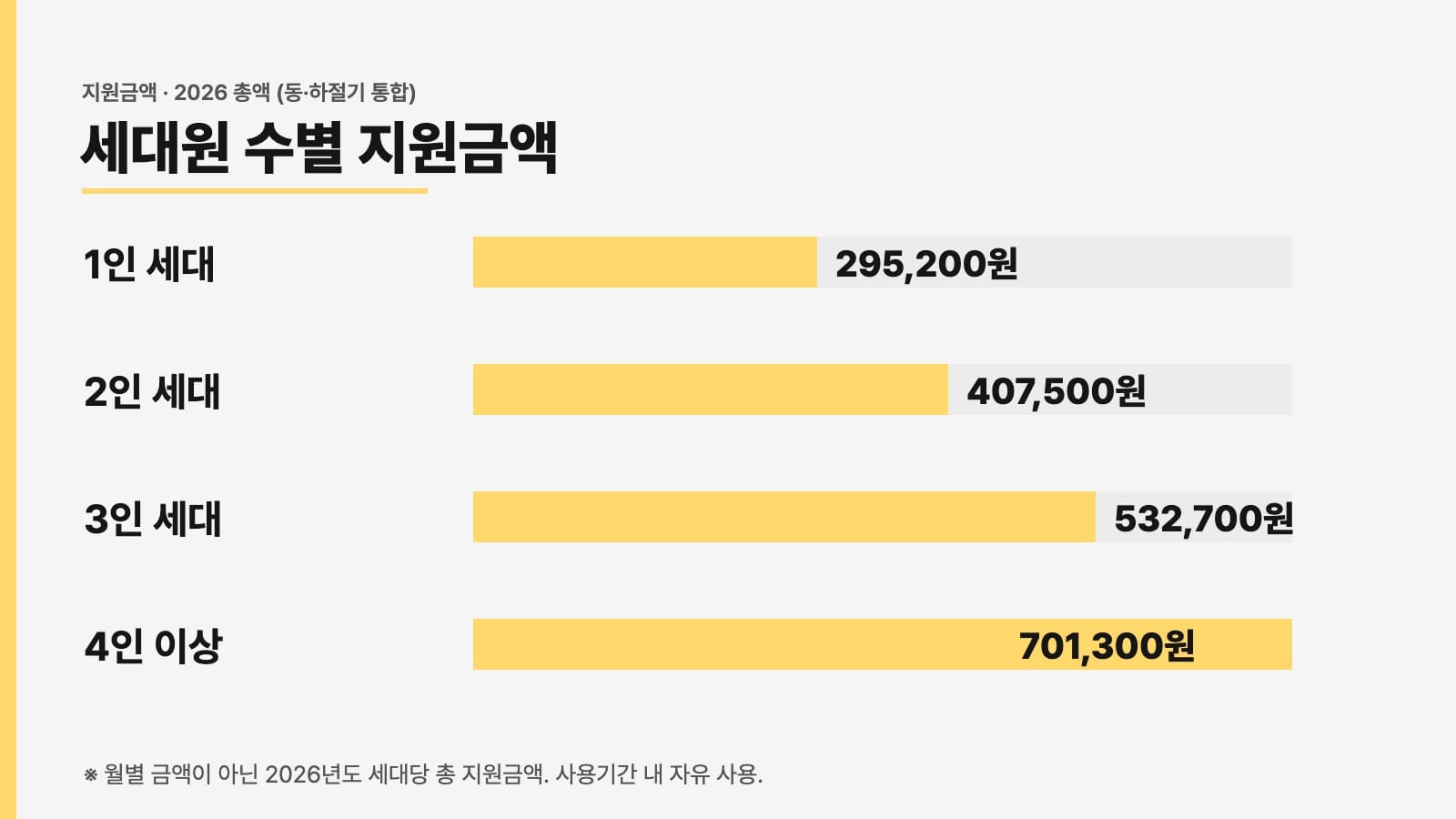 에너지바우처 2026 세대원 수별 지원금액 비교
