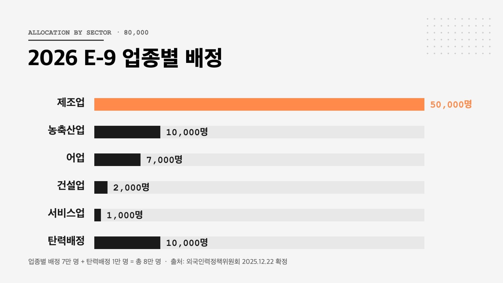 고용허가제 2026 E-9 외국인력 업종별 배정