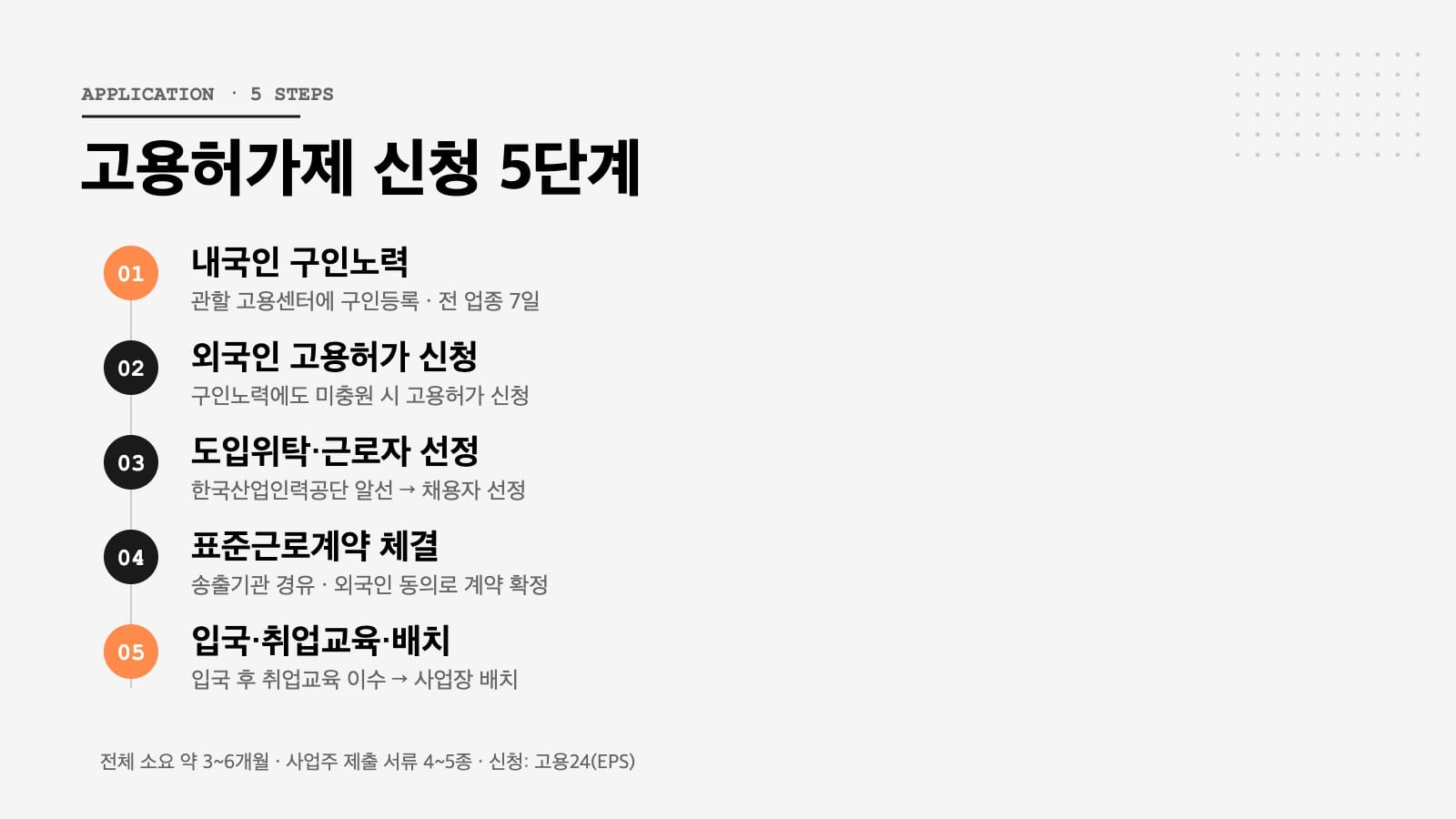 고용허가제 신청 5단계 절차