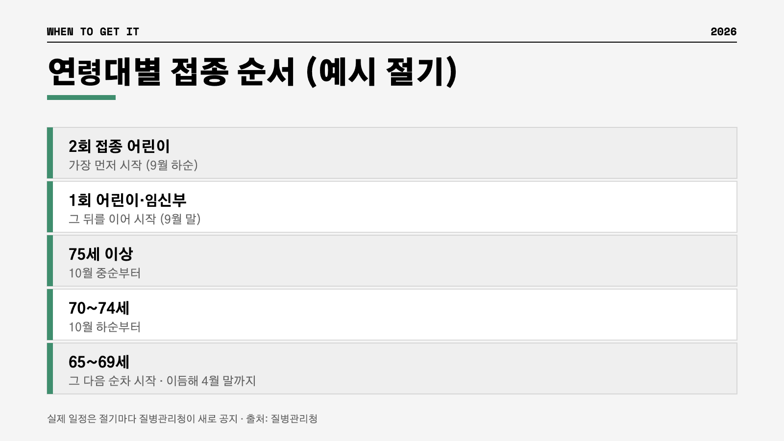 독감 예방접종 연령대별 접종 시기 순서 인포그래픽