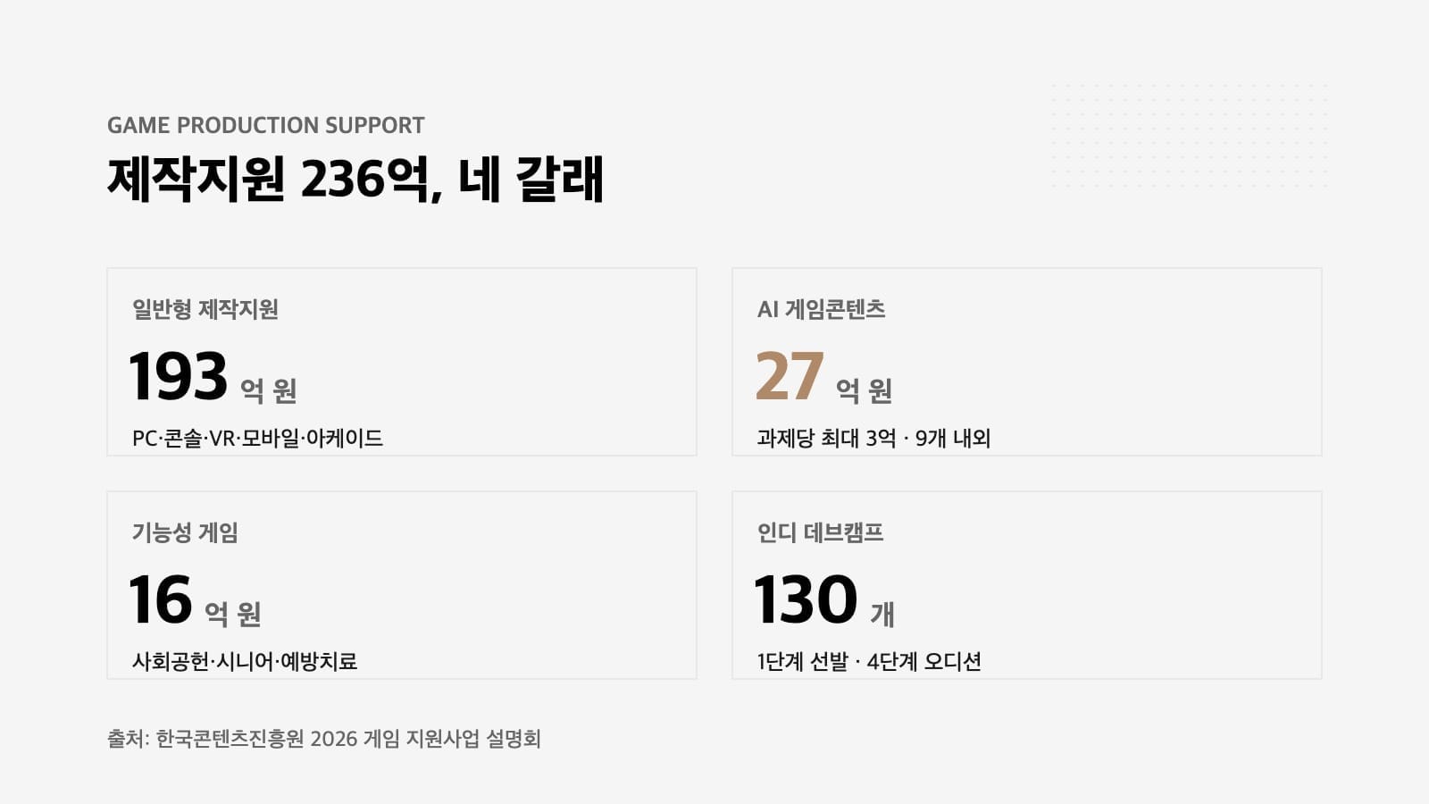 게임 지원사업 제작지원 네 갈래 비교