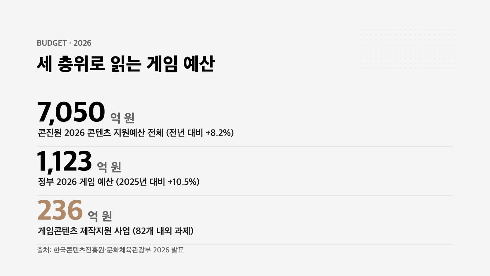 2026 게임 지원사업 예산 구조 인포그래픽