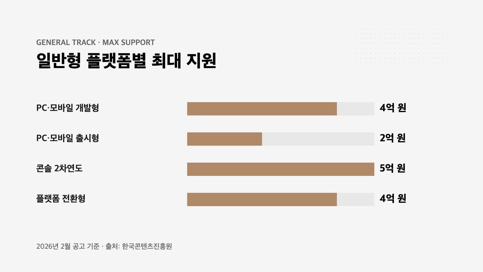 게임 지원사업 일반형 플랫폼별 지원 한도