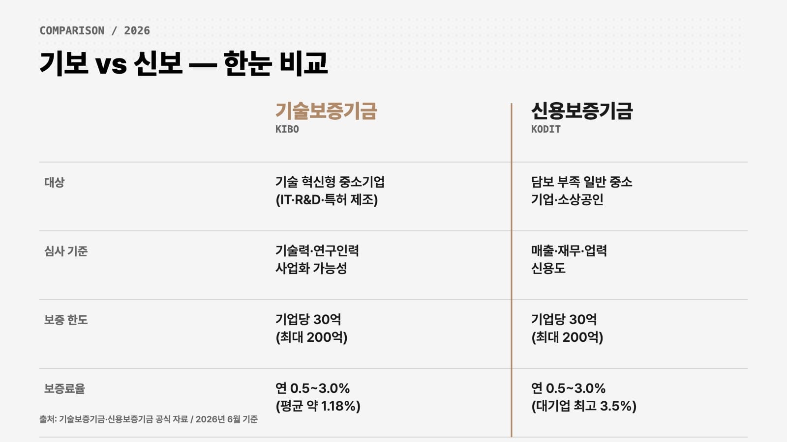 기술보증기금 신용보증기금 대상 한도 보증료율 비교