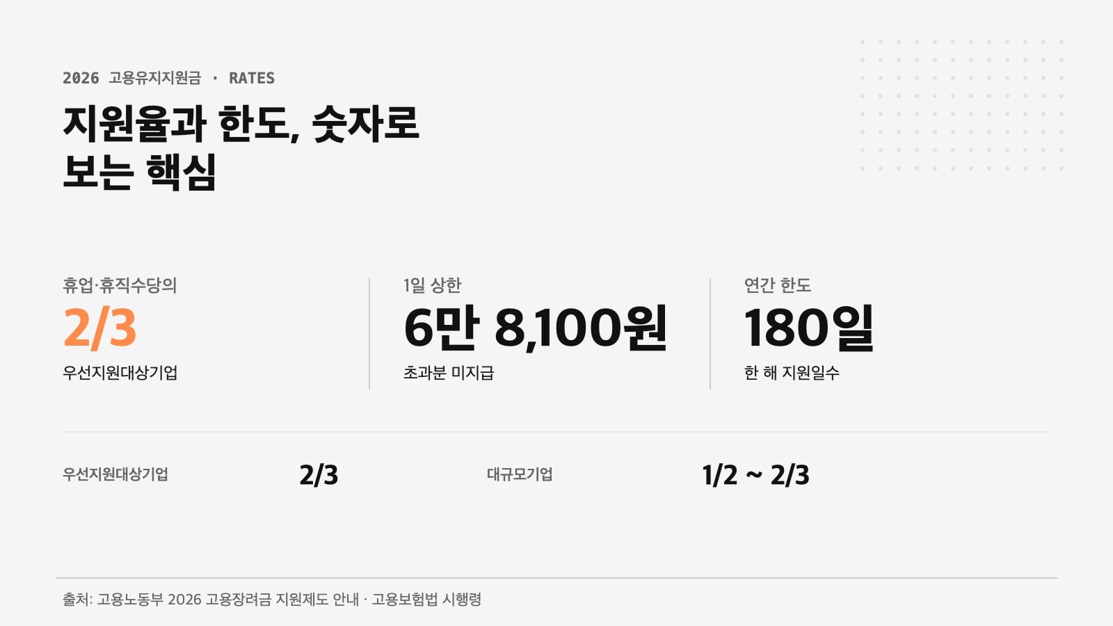 고용유지지원금 지원율과 1일 한도 한눈 정리 인포그래픽