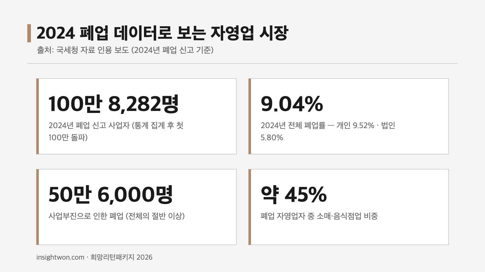희망리턴패키지 관련 2024 소상공인 폐업 데이터