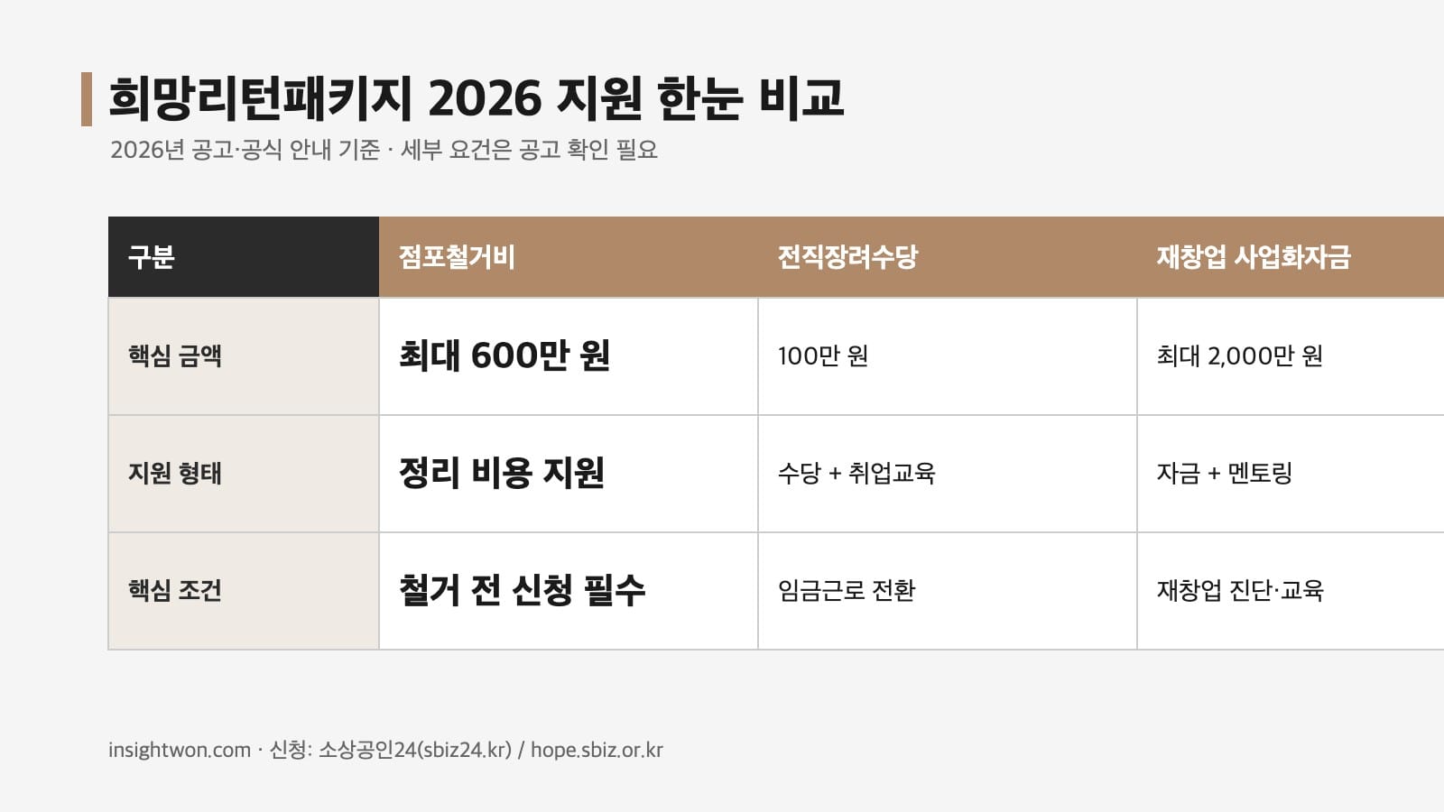 희망리턴패키지 2026 지원 항목 비교(점포철거비·전직장려수당·재창업자금)