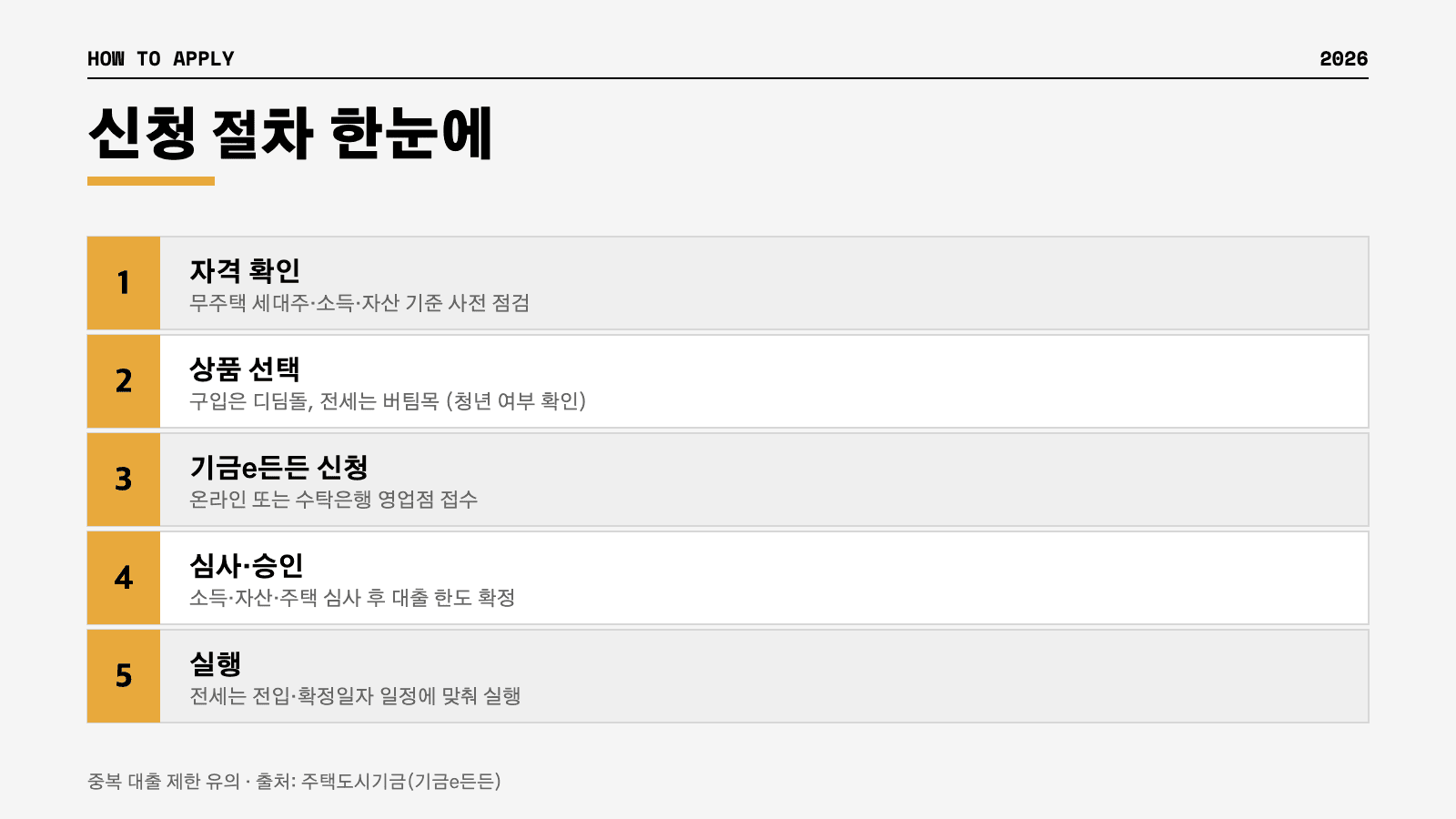 디딤돌 버팀목 신청 5단계 절차 인포그래픽