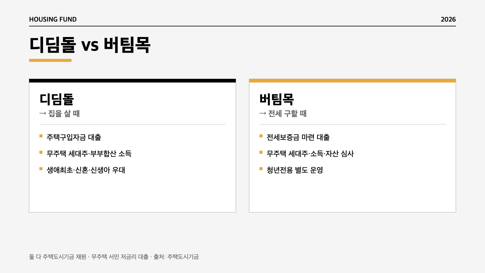 디딤돌 구입 버팀목 전세 차이 비교 인포그래픽