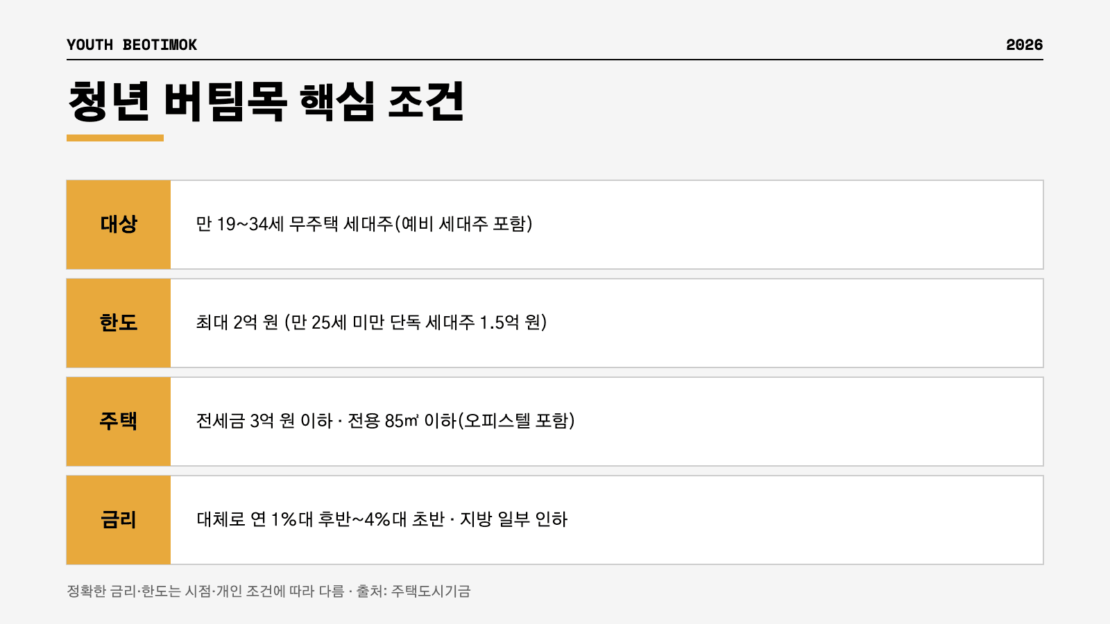 청년 버팀목 전세자금대출 자격 한도 금리 인포그래픽