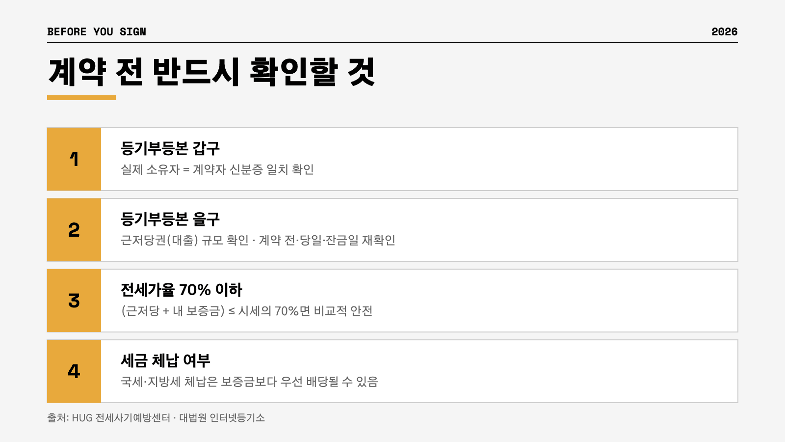 전세 계약 전 등기부등본 시세 70퍼센트 확인 인포그래픽