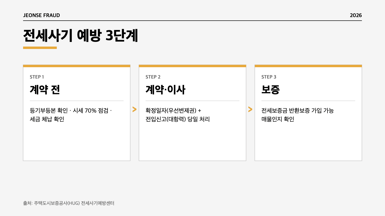 전세사기 단계별 예방 3단계 흐름 인포그래픽