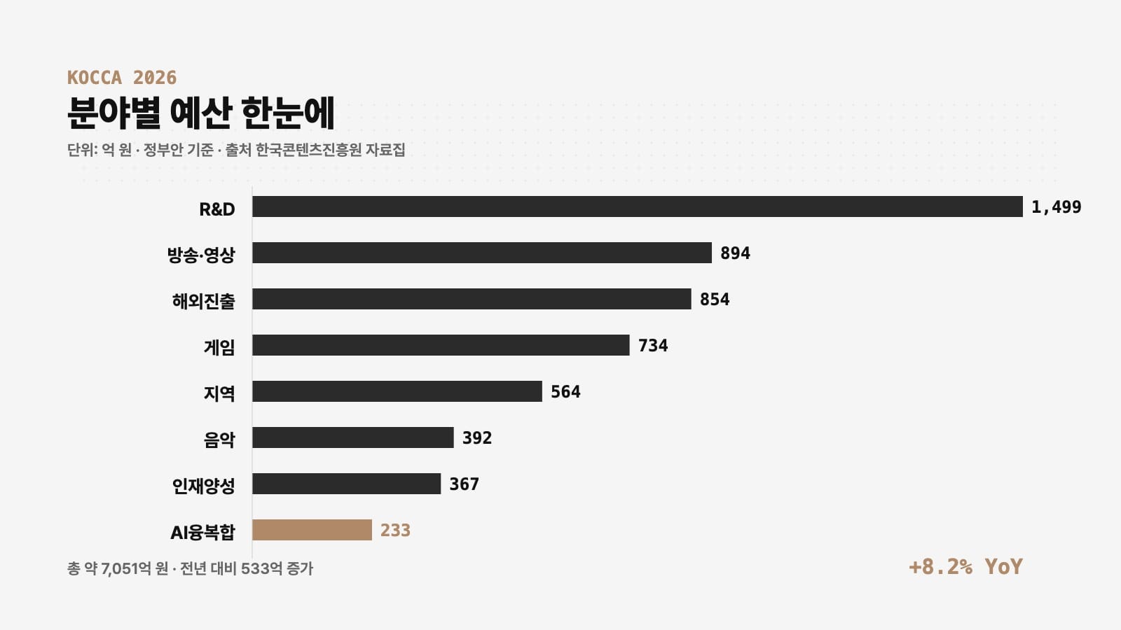 인공지능 콘텐츠 제작지원 포함 2026 KOCCA 분야별 예산 막대그래프