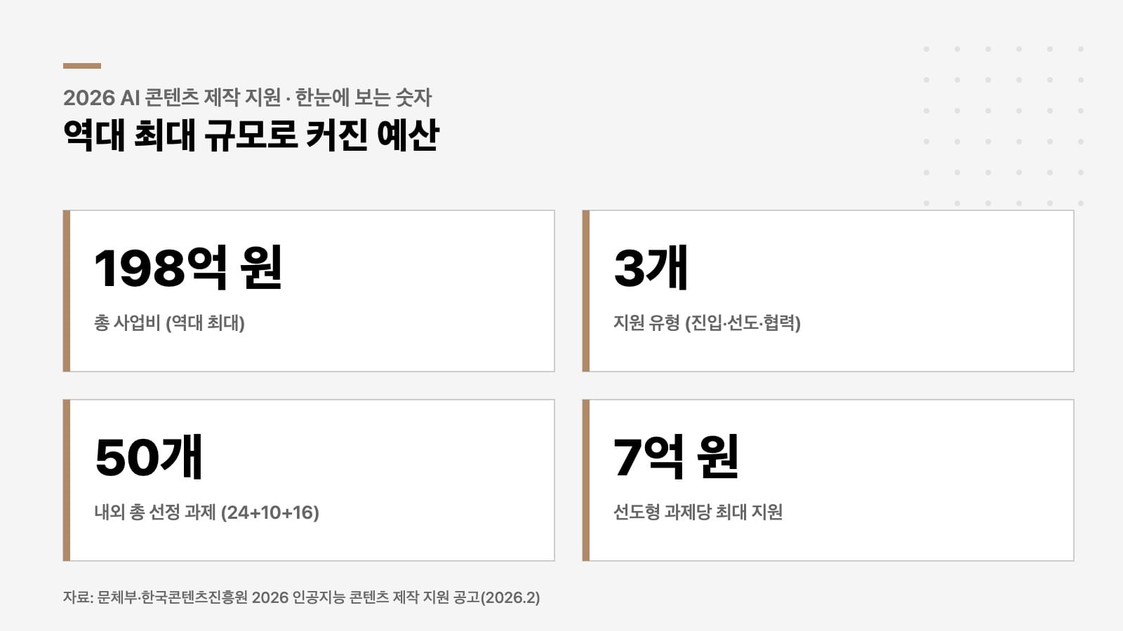 AI 콘텐츠 제작 지원 예산 198억 원 핵심 숫자