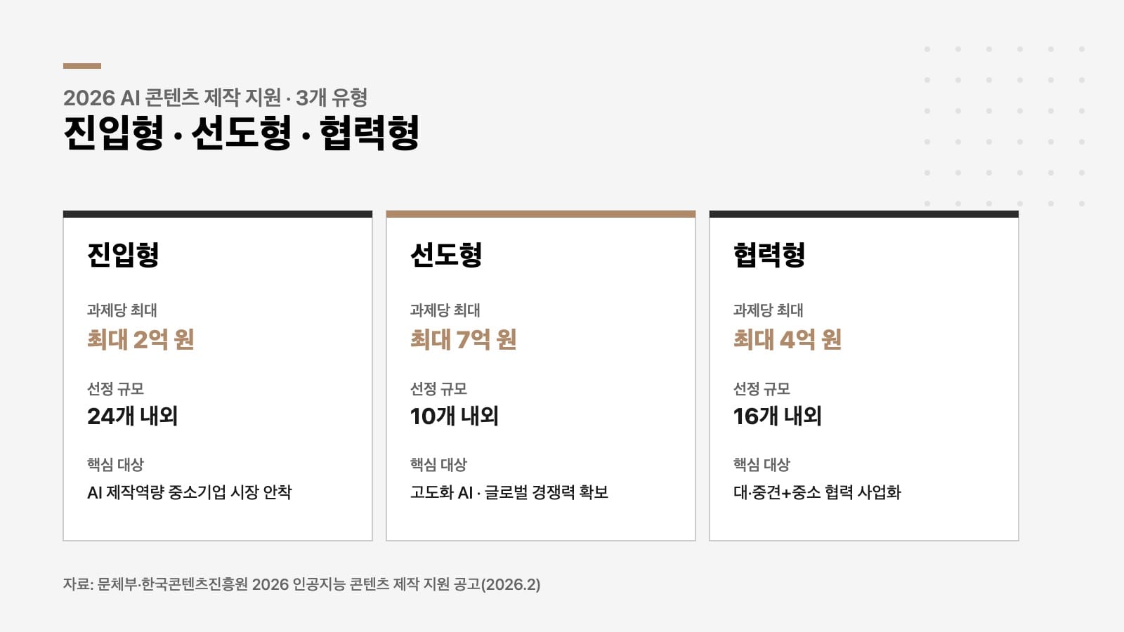 AI 콘텐츠 제작 지원 3개 유형 비교 — 진입형 선도형 협력형