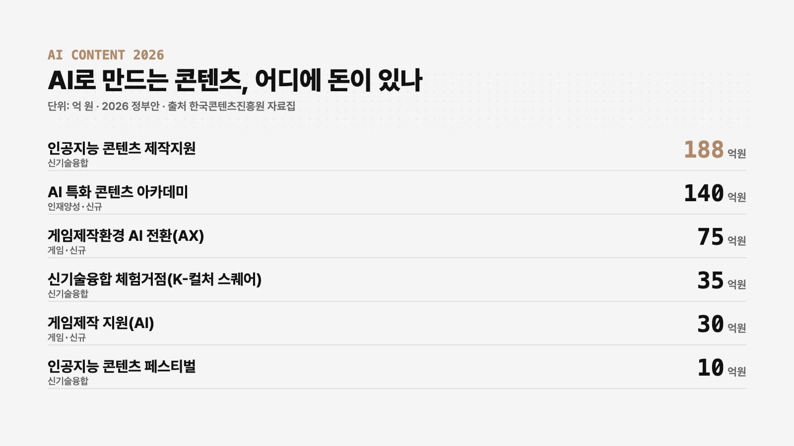 인공지능 콘텐츠 제작지원 188억 등 2026 KOCCA AI 콘텐츠 사업 예산