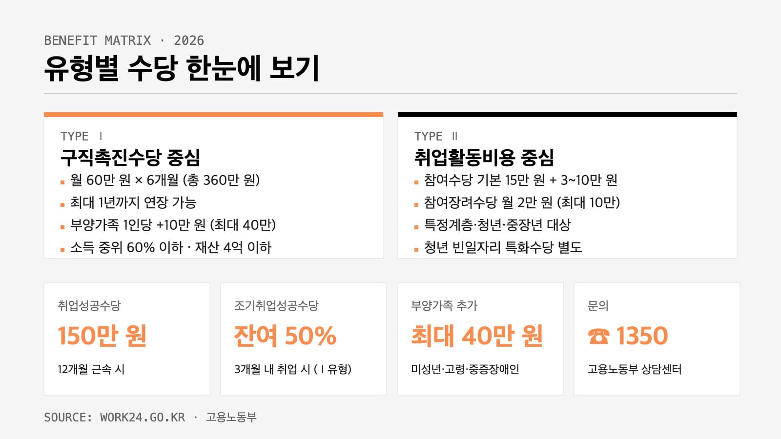 국민취업지원제도 2026 유형별 수당 비교 인포그래픽
