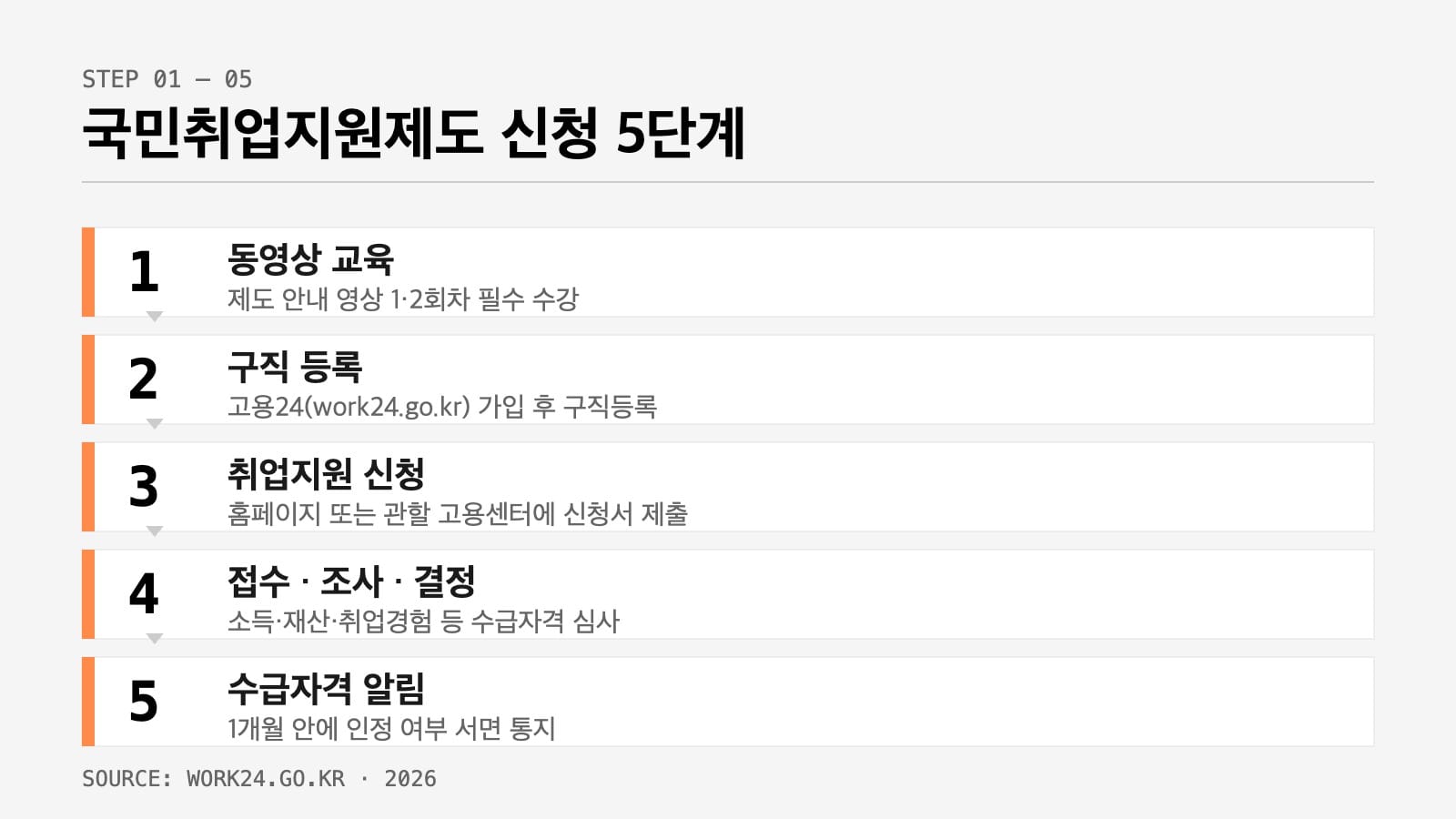 국민취업지원제도 2026 신청 5단계 절차 인포그래픽