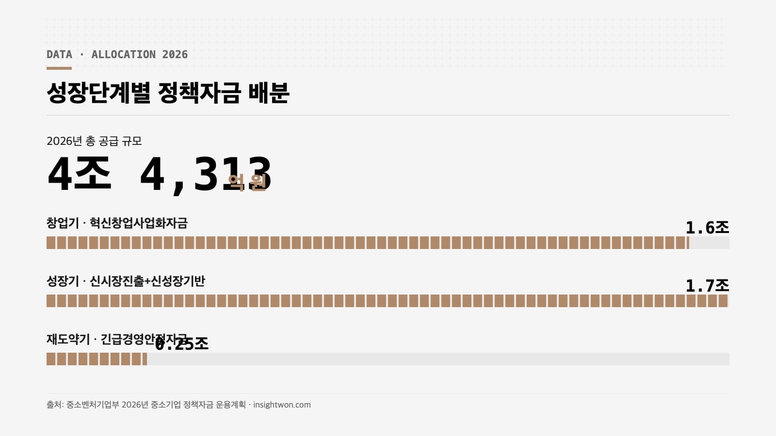 중소벤처기업진흥공단 정책자금 2026 성장단계별 배분 인포그래픽