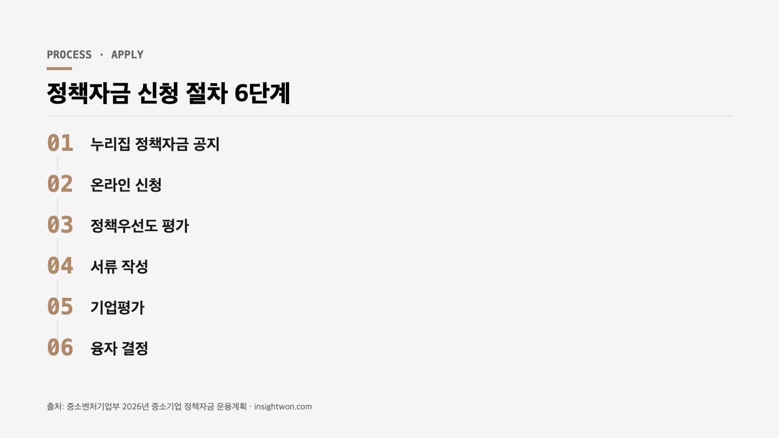 중소벤처기업진흥공단 정책자금 2026 신청 절차 6단계 인포그래픽