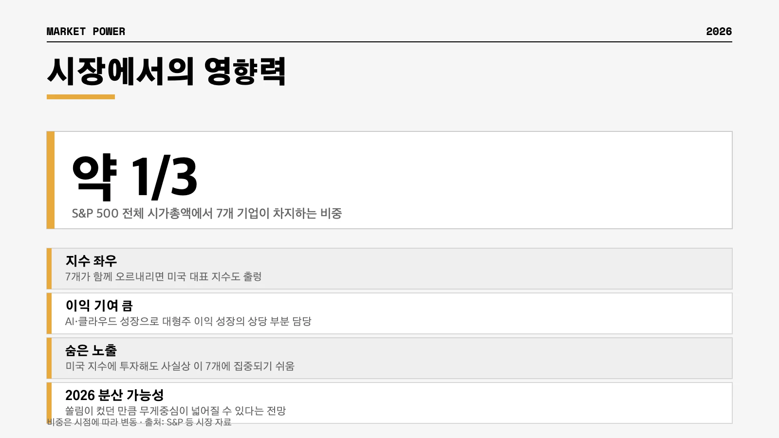 매그니피센트 7 S&P500 지수 비중 이익 기여 인포그래픽