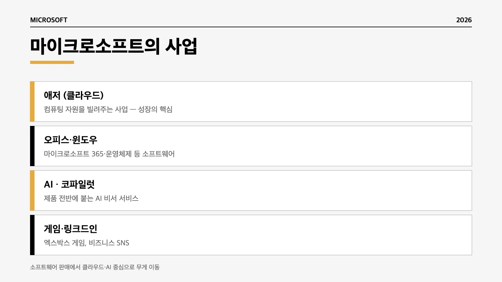 마이크로소프트 애저 클라우드 오피스 AI 게임 사업 구조 인포그래픽
