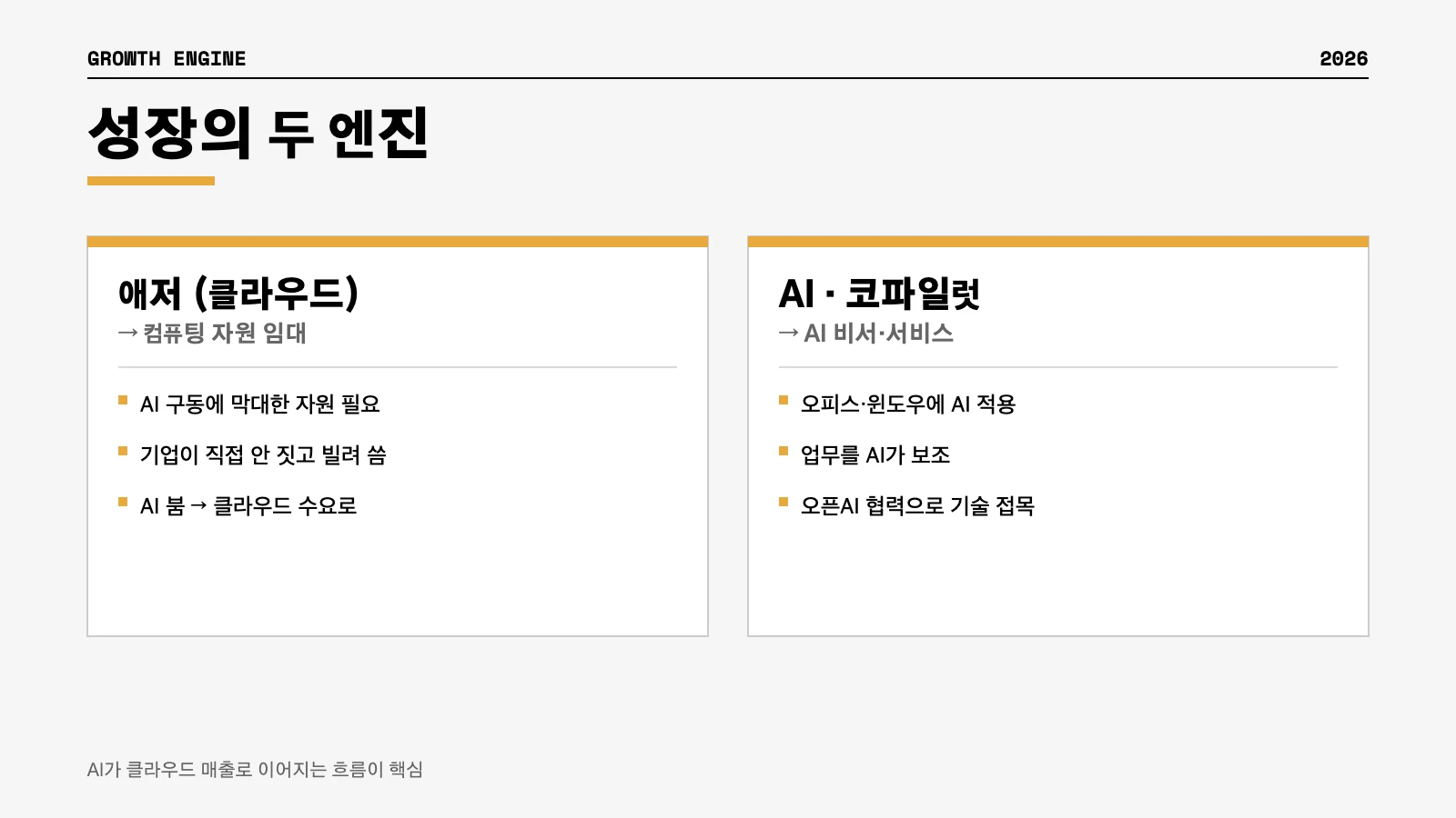 마이크로소프트 애저 클라우드 코파일럿 AI 오픈AI 성장 인포그래픽