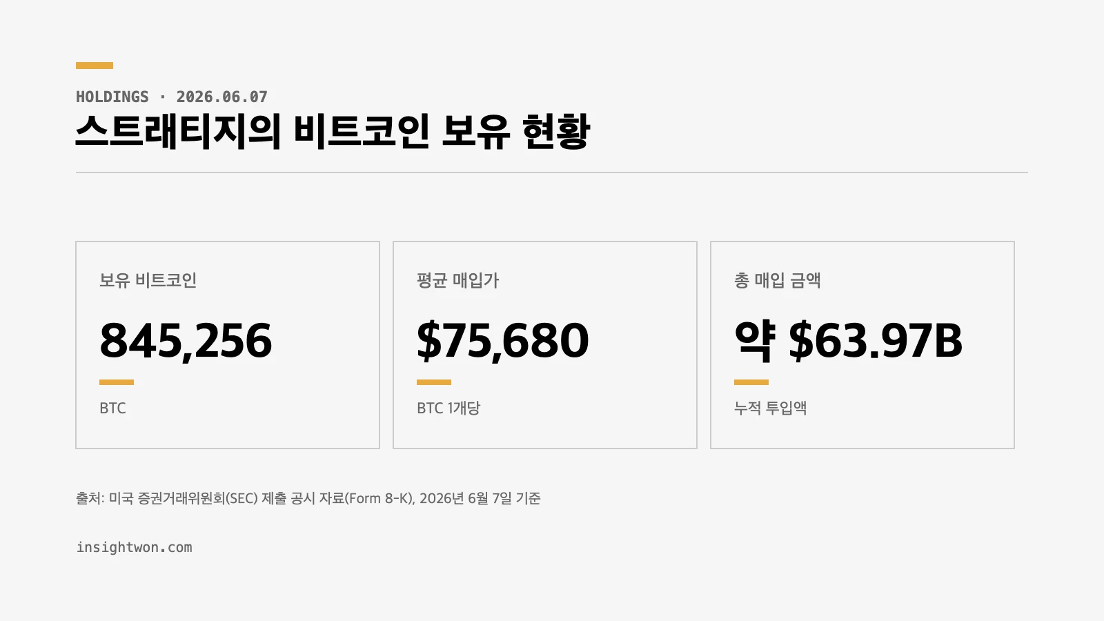 2026년 6월 7일 기준 스트래티지 비트코인 보유 현황 — 845,256 BTC, 평균 매입가 75,680달러, 총 약 639억 7천만 달러