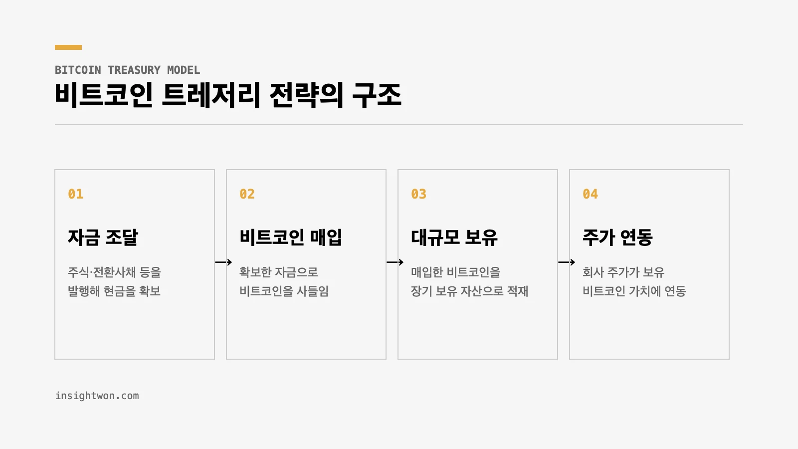 스트래티지의 비트코인 트레저리 전략 구조 — 자금 조달, 비트코인 매입, 대규모 보유, 주가 연동의 4단계 흐름