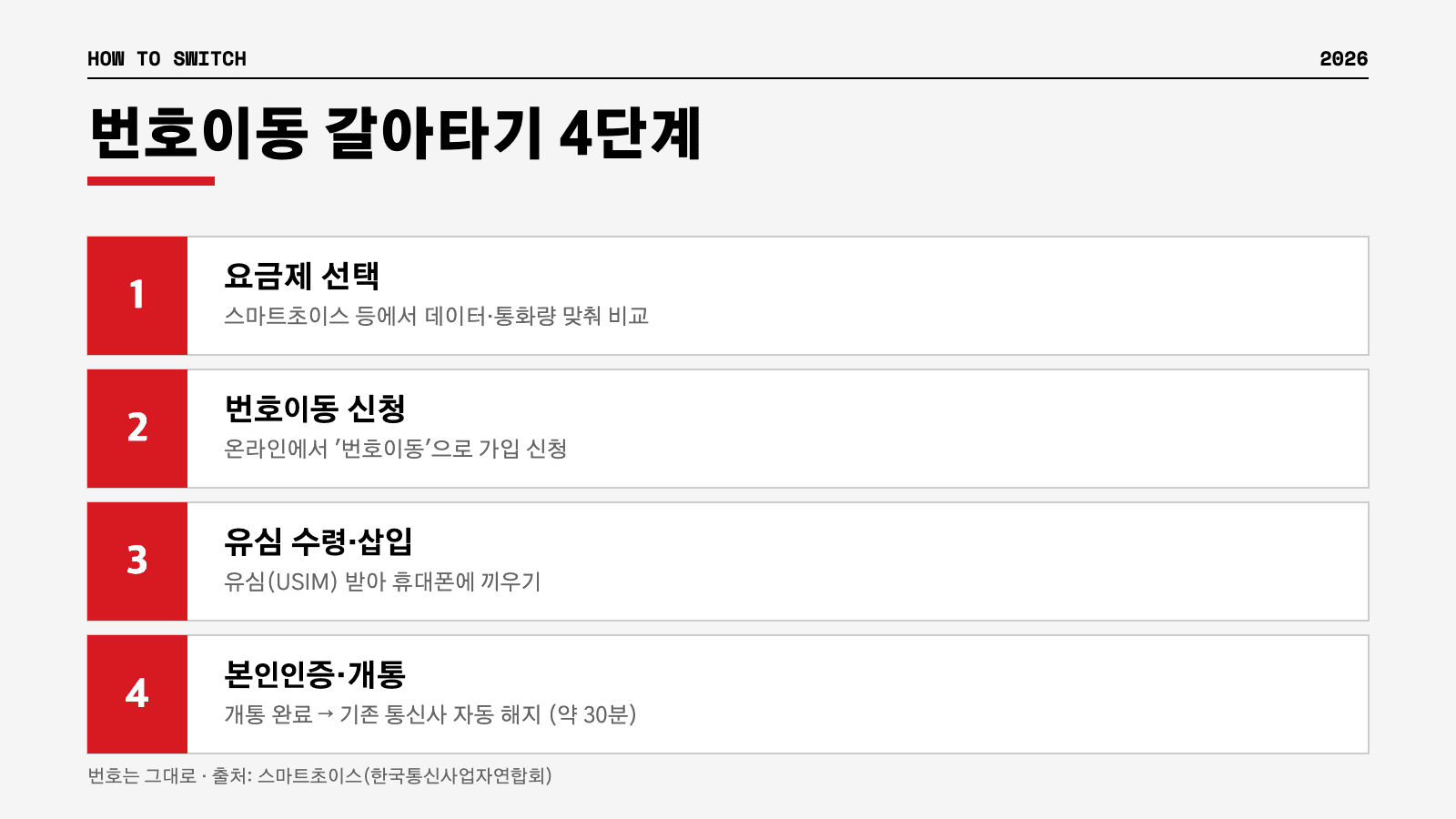 알뜰폰 번호이동 갈아타기 4단계 인포그래픽