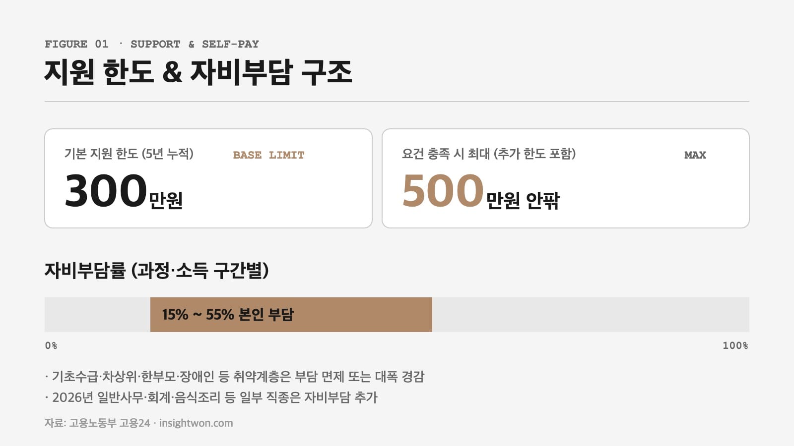 국민내일배움카드 지원 한도 300만원과 자비부담 15~55% 구조 인포그래픽