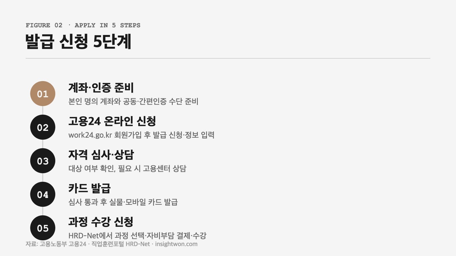 국민내일배움카드 발급 신청 5단계 절차 인포그래픽