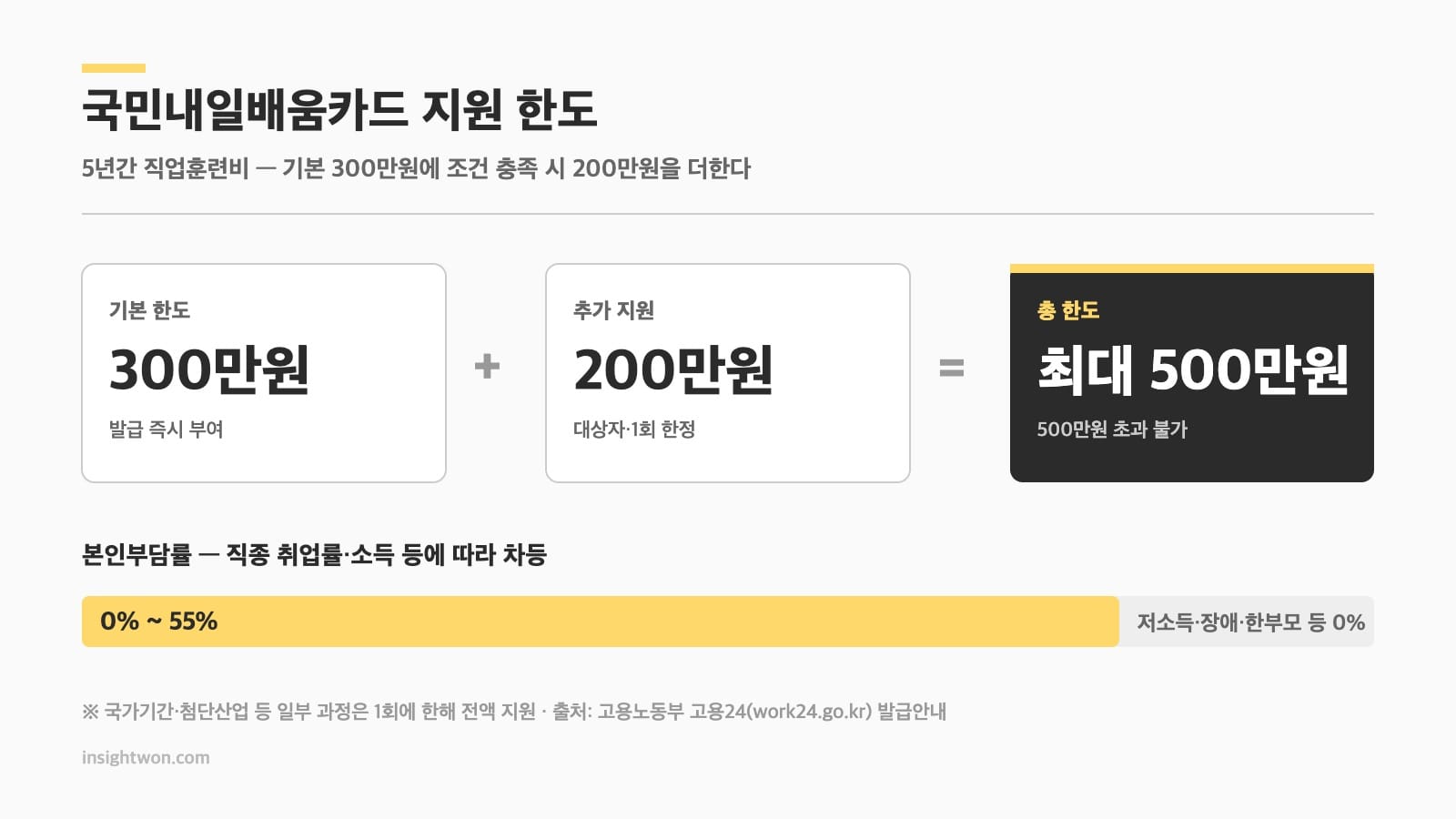 국민내일배움카드 지원 한도와 본인부담률 인포그래픽