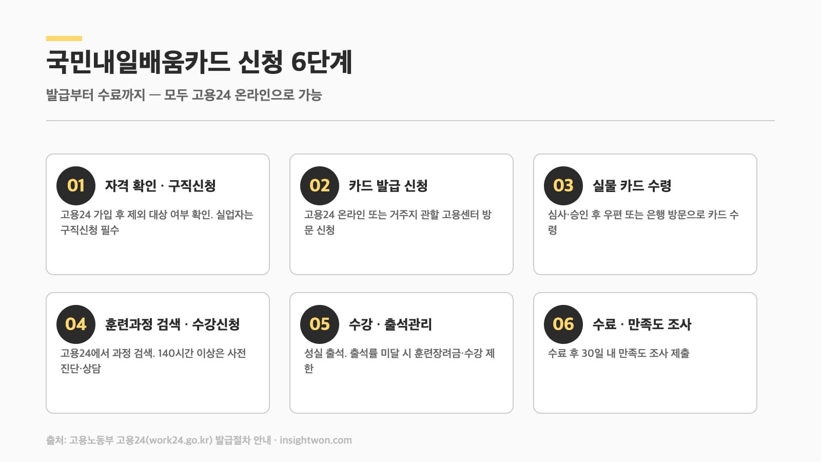 국민내일배움카드 신청 절차 6단계 인포그래픽