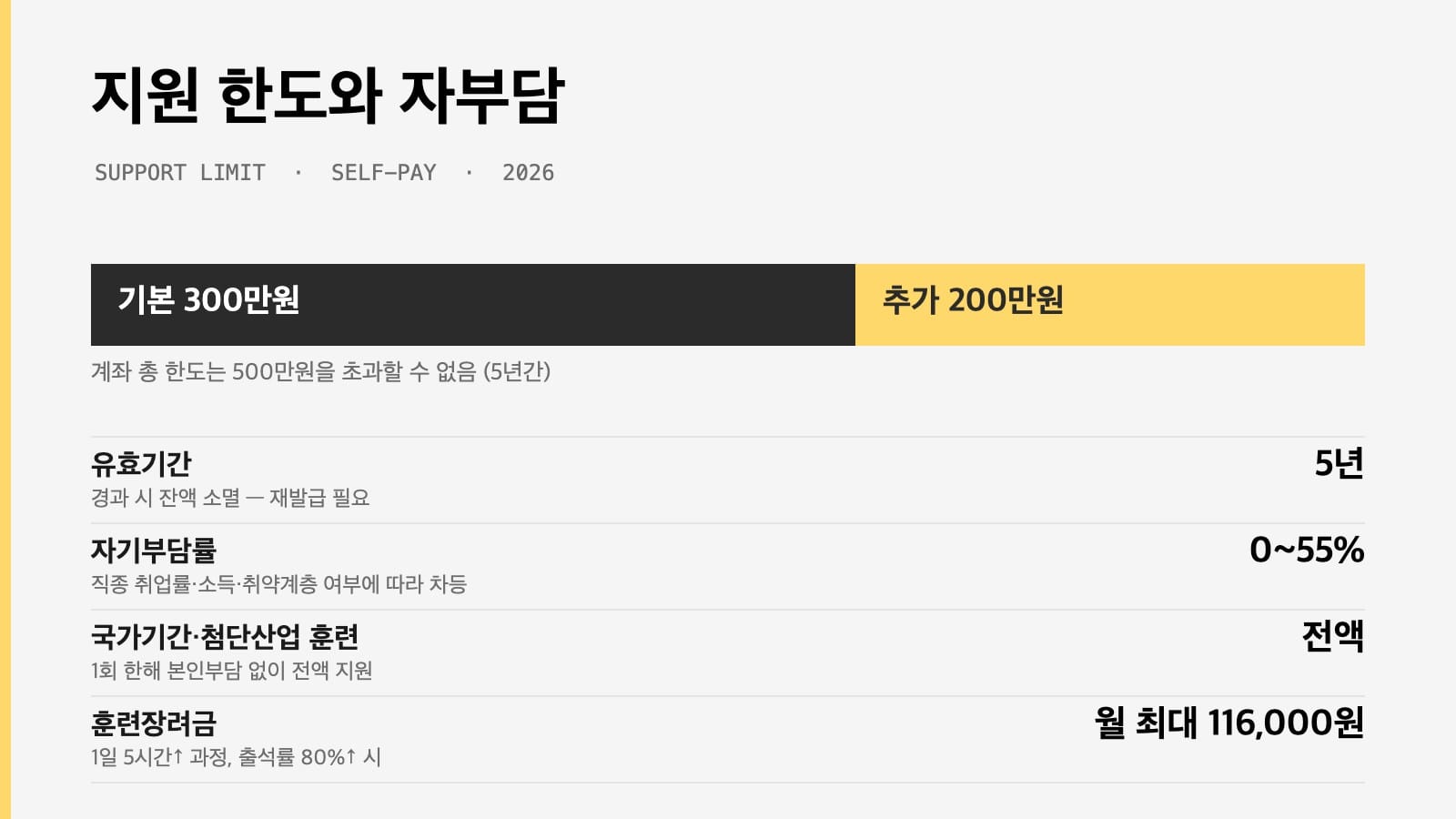 국민내일배움카드 지원 한도 500만원 자부담 인포그래픽