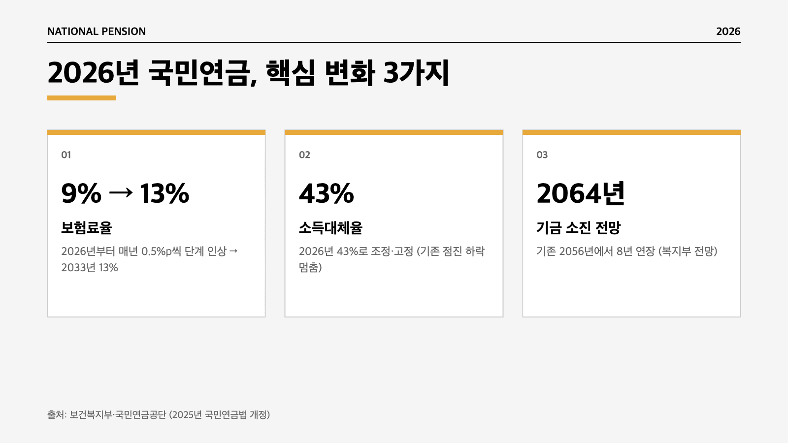 2026 국민연금 개혁 핵심 보험료율 소득대체율 인포그래픽