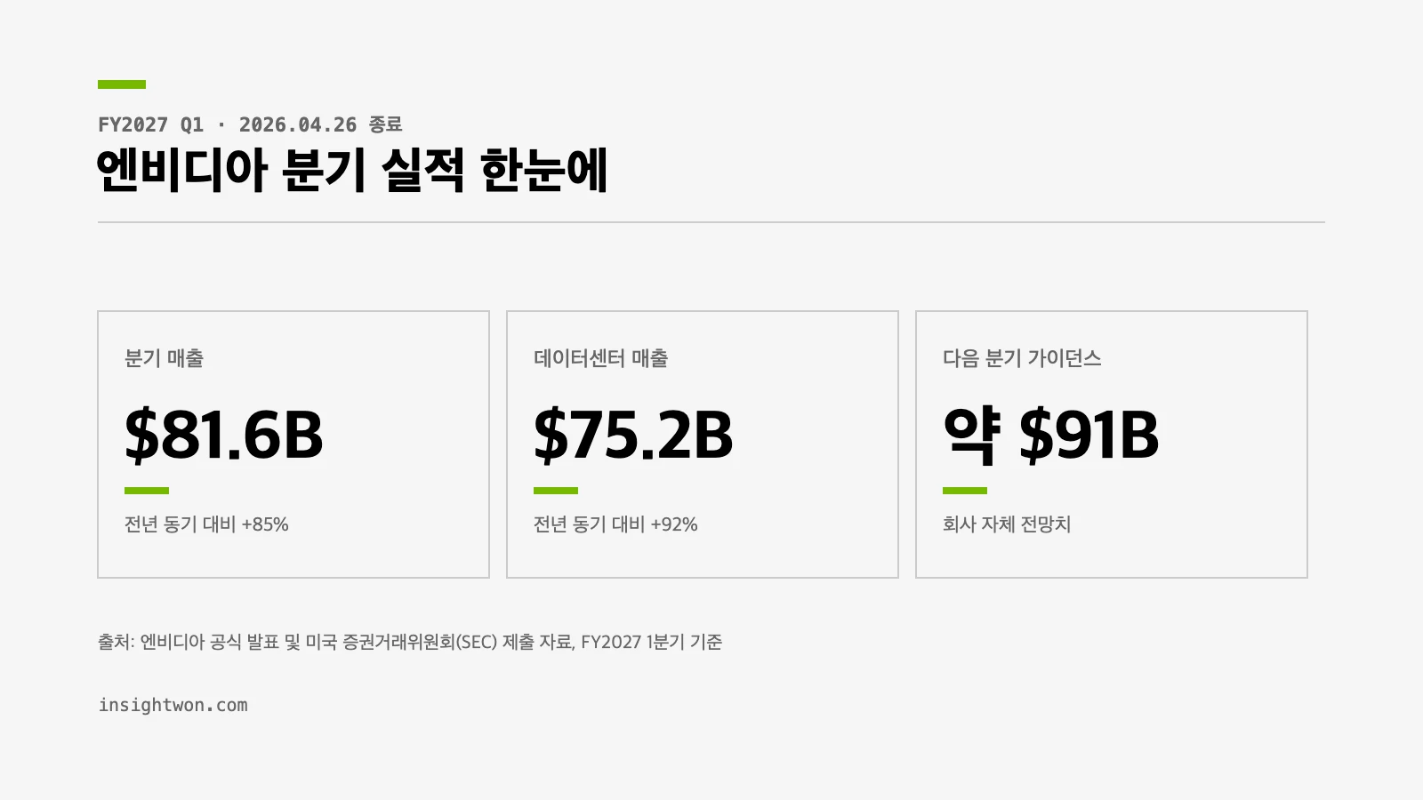 엔비디아 FY2027 1분기 실적 — 매출 816억 달러로 전년 대비 85% 증가, 데이터센터 752억 달러로 92% 증가
