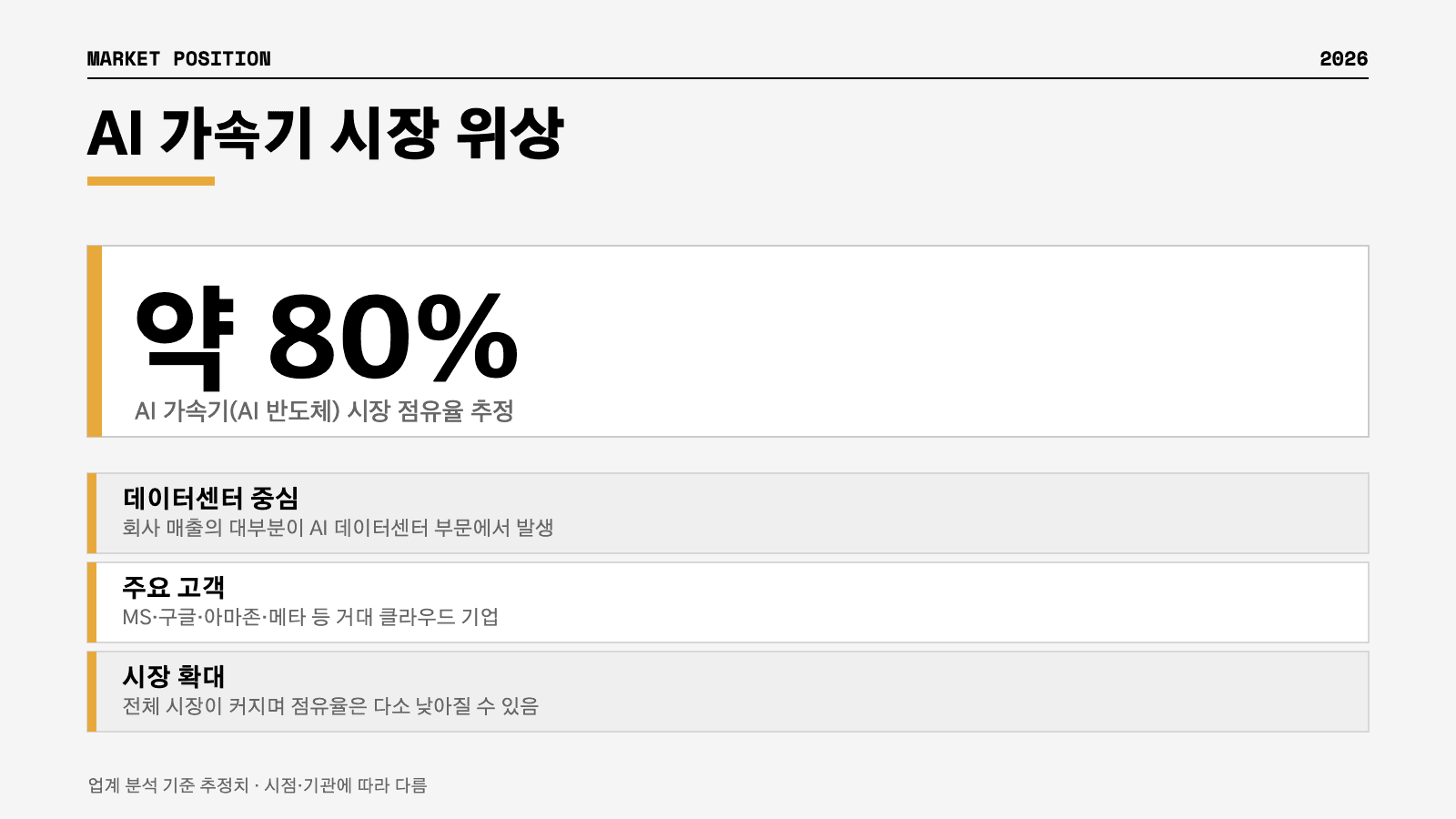 엔비디아 AI 가속기 시장 약 80퍼센트 점유 데이터센터 인포그래픽