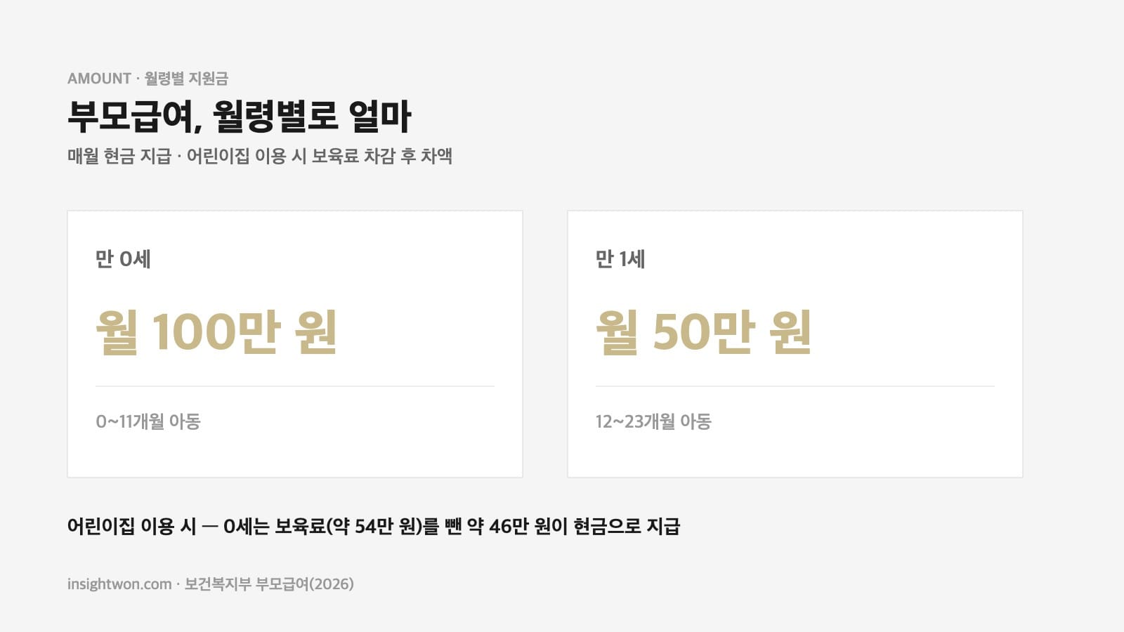 부모급여 2026 월령별 금액 0세 100만원 1세 50만원