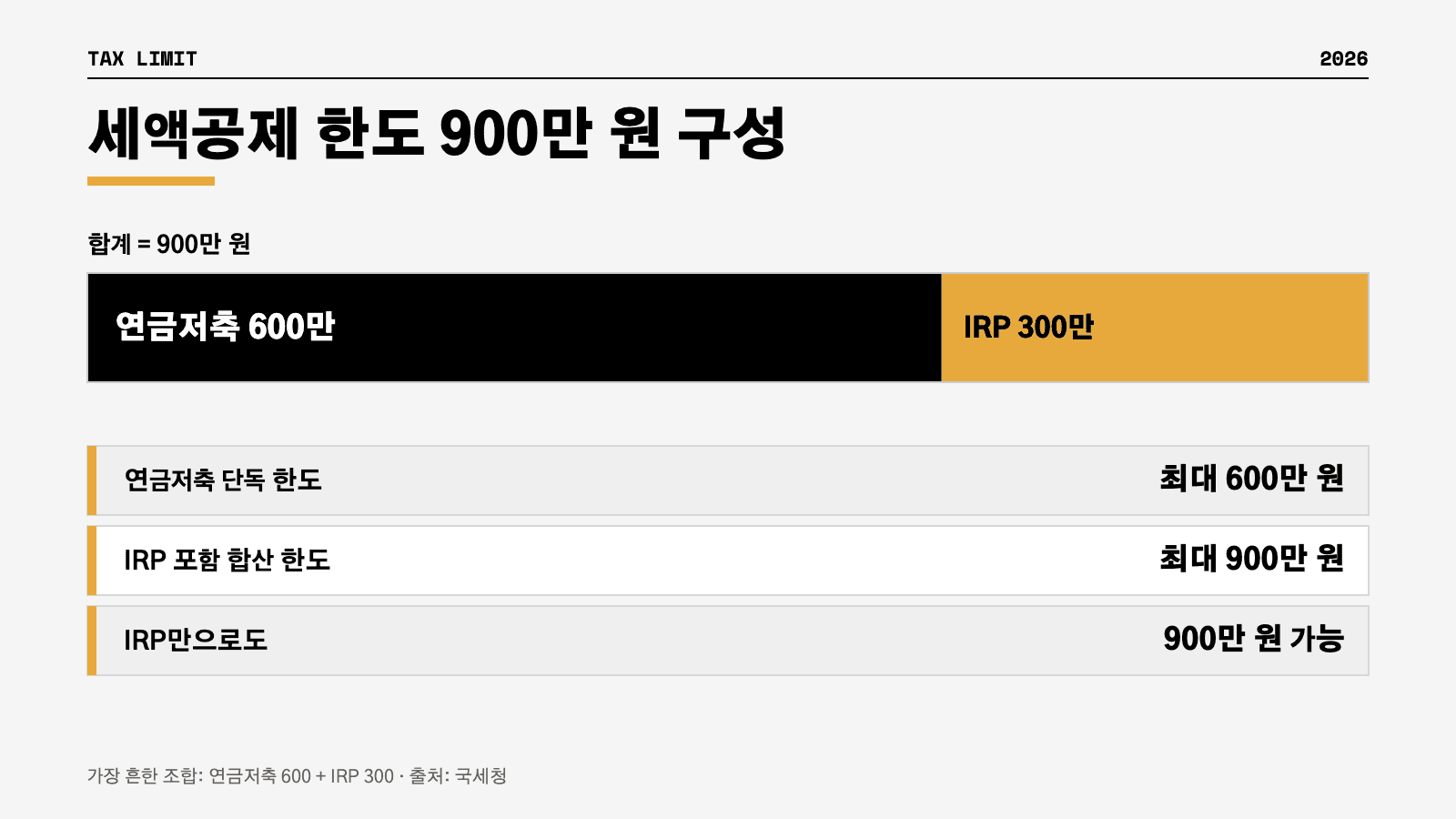 연금저축 IRP 세액공제 한도 600만 900만 인포그래픽