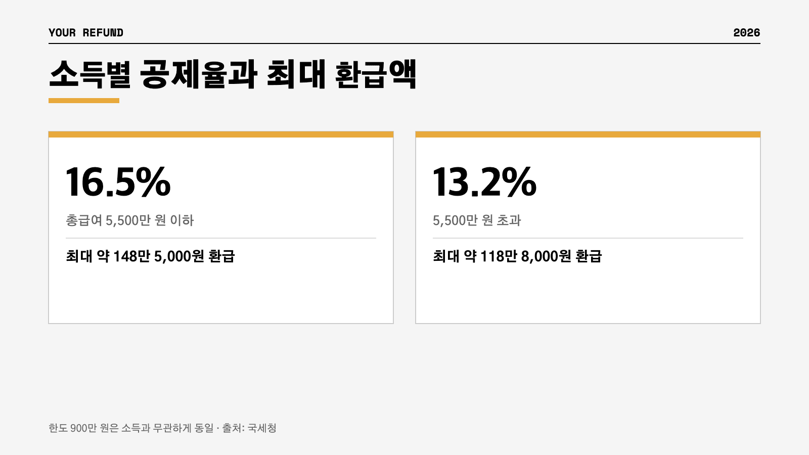 연금저축 IRP 소득별 세액공제율 16.5 13.2 환급액 인포그래픽