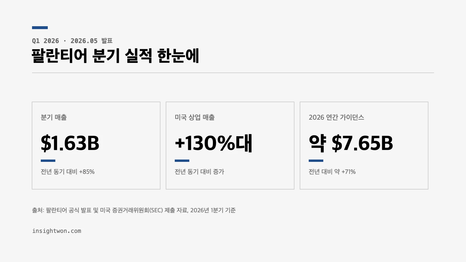 팔란티어 2026년 1분기 실적 — 매출 16억 3천만 달러로 전년 대비 85% 증가, 미국 상업 매출 130%대 증가