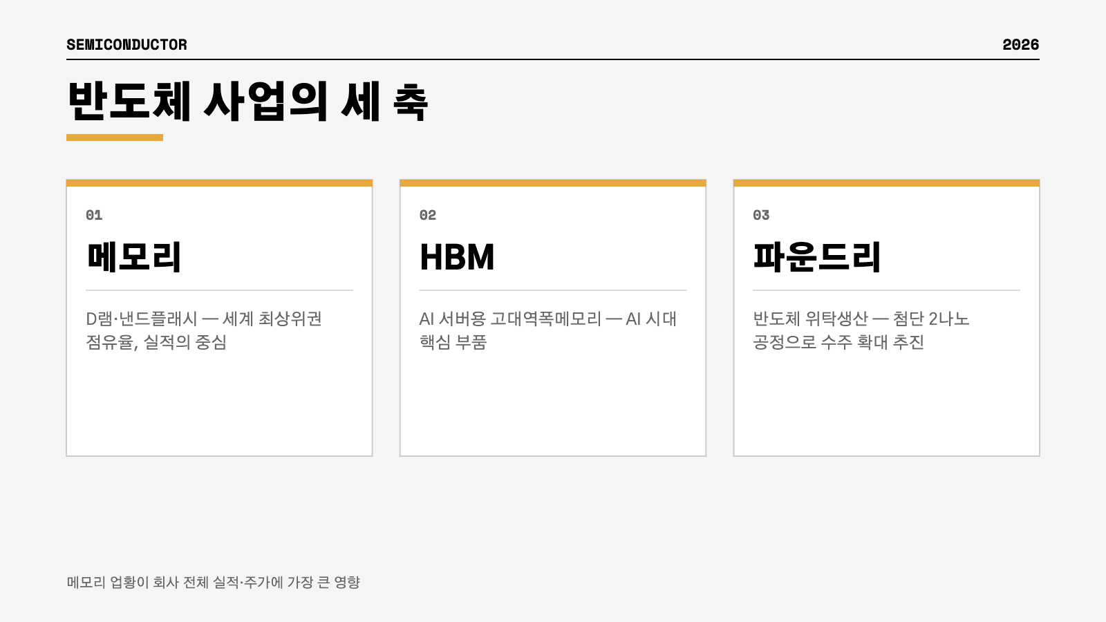 삼성전자 반도체 메모리 HBM 파운드리 세 축 인포그래픽