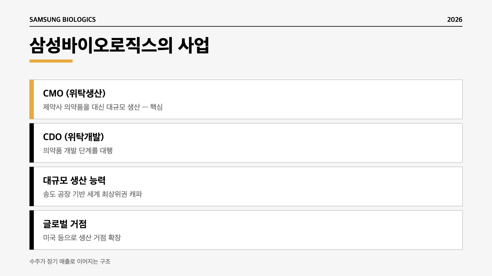 삼성바이오로직스 CMO CDO 바이오의약품 위탁생산 사업 구조 인포그래픽