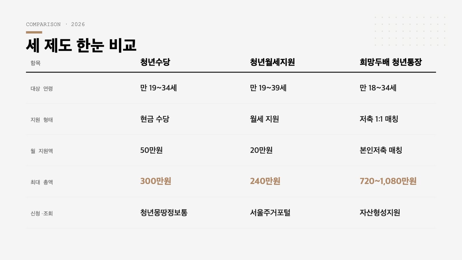 서울 청년 지원금 3가지 비교표 — 대상 지원액 신청처 2026